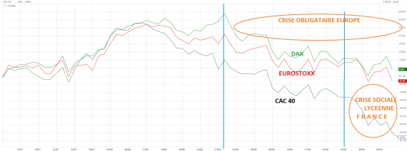 Crise lycéenne : pourquoi le CAC 40 décroche plus que le DAX et l'Eurostoxx