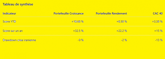 Deux portefeuilles, deux morphologies… et une même supériorité structurelle